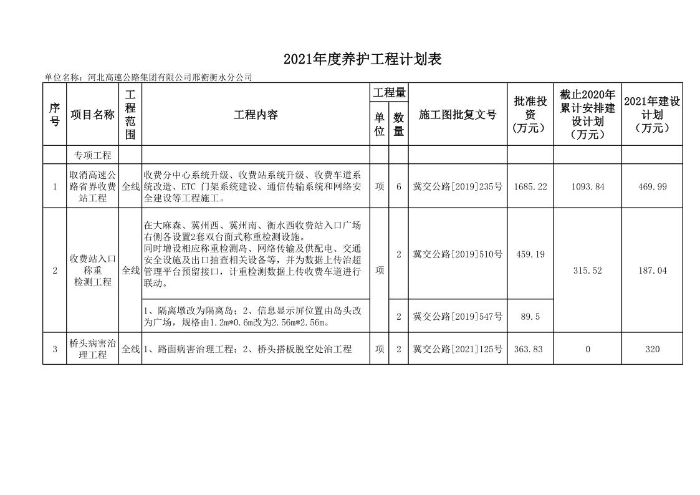 邢衡衡水分公司2021年度养护工程计划表_1